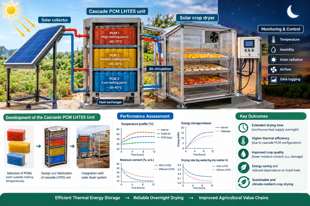 Development and Performance Assessment of a Cascaded PCM LHTES Unit for Overnight Solar Crop Drying