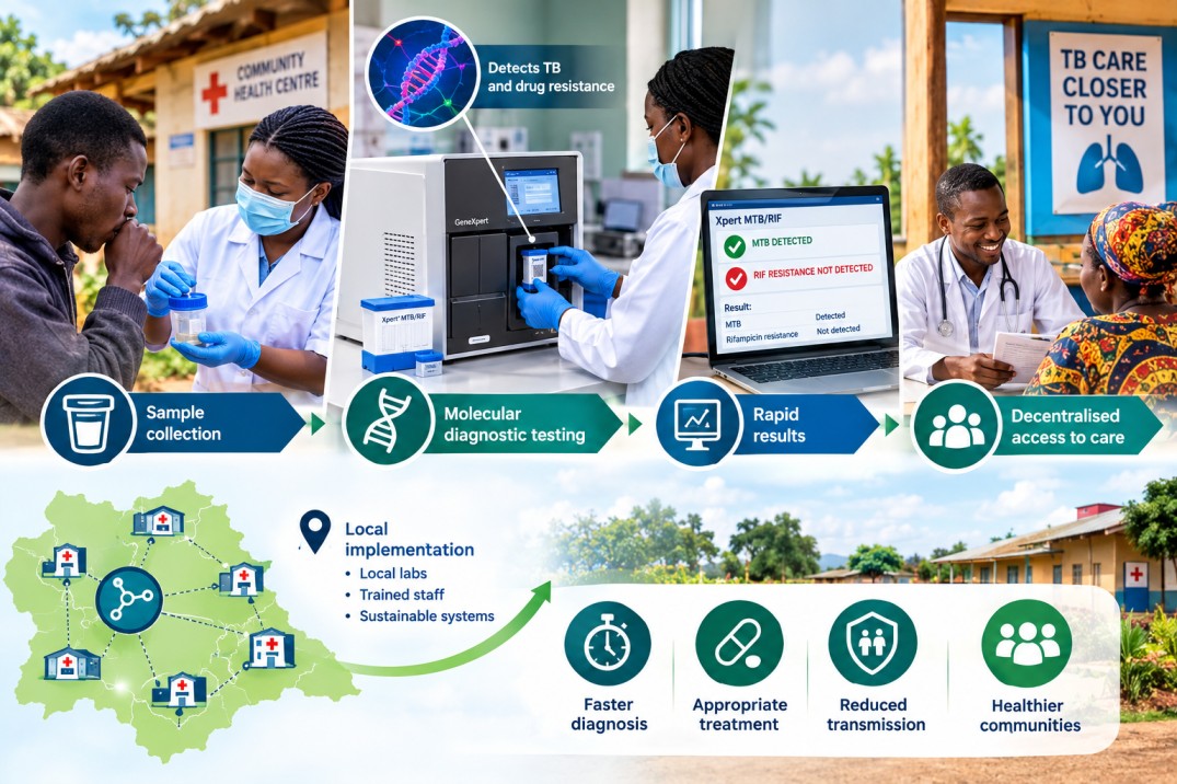 Locally-Integrated Implementation of Molecular Healthcare Technologies for Decentralized Tuberculosis Diagnostic Models in Uganda (LIGHT Project)